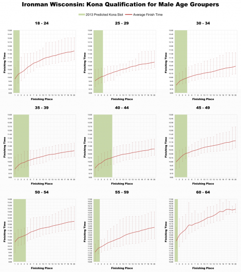 Top 20 Male Age Group Performances and Kona Qualification at Ironman Wisconsin