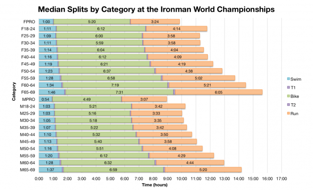 Median Splits by Category at the Ironman World Championship