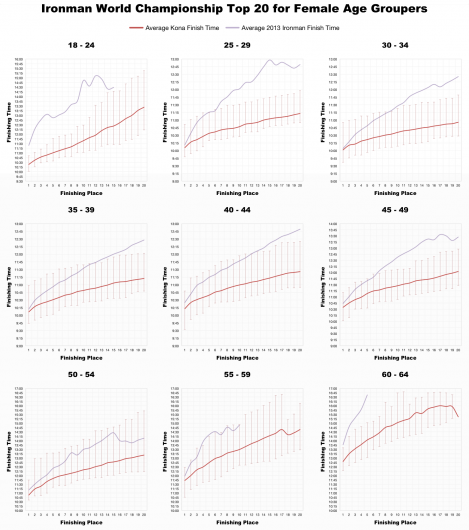 Top 20 Female Age Group Performances at the Ironman World Championships