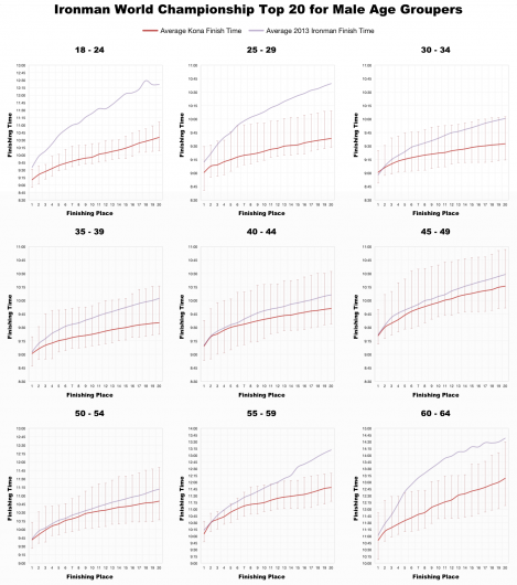 Top 20 Male Age Group Performances at the Ironman World Championships