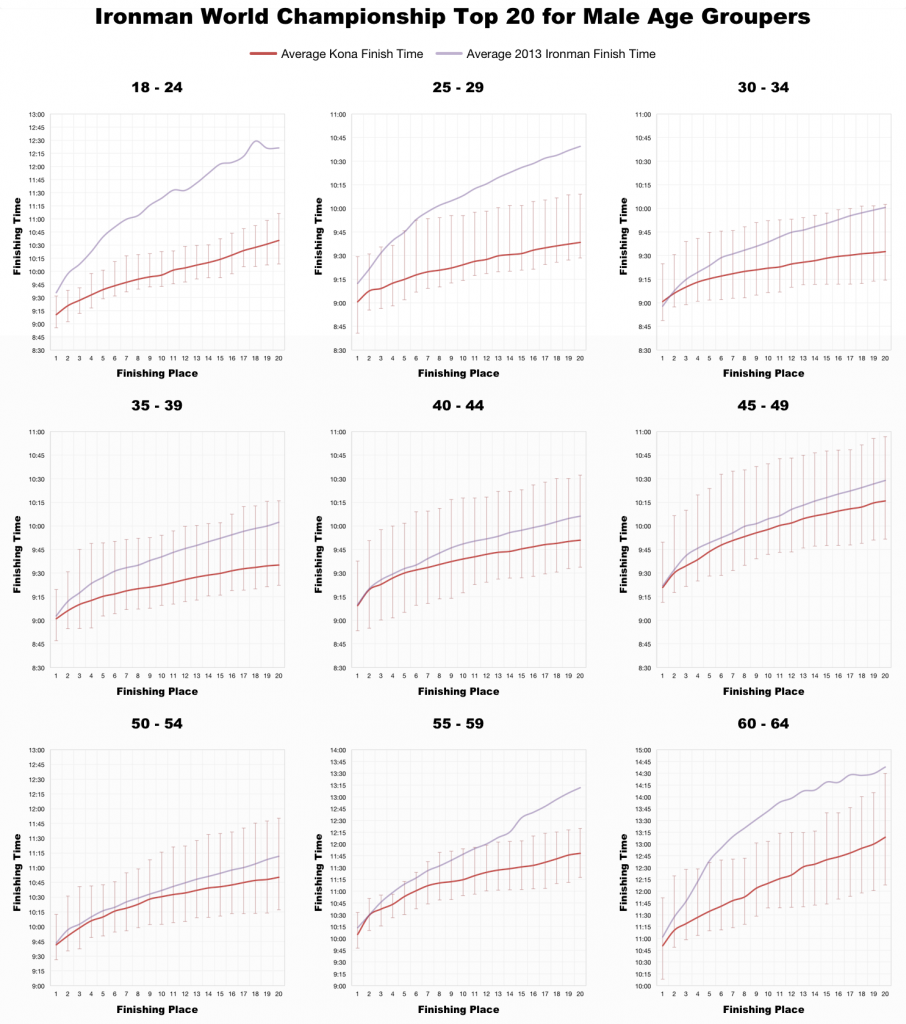Past Performances at the Ironman World Championship