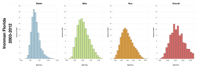 Distribution of Finisher Splits at Ironman Florida (2003-2012)