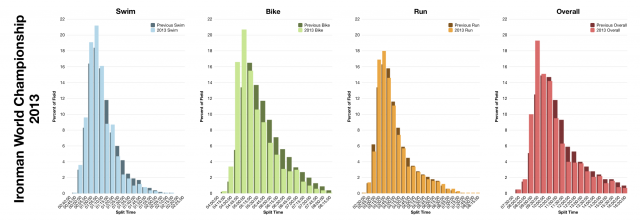 Distribution of Finisher Split Times at the 2013 Ironman World Championship in Kona