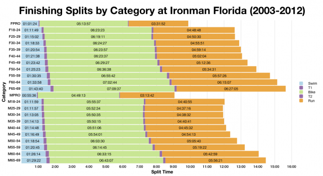 Median Finishing Splits by Category at Ironman Florida (2002-2012)