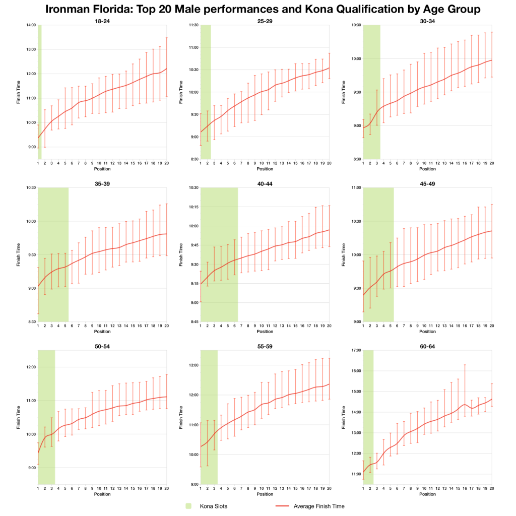 Ironman Florida: Past Performances and Kona Qualification