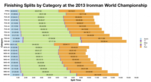 Average Finisher's Splits by Category at the 2013 Ironman World Championship
