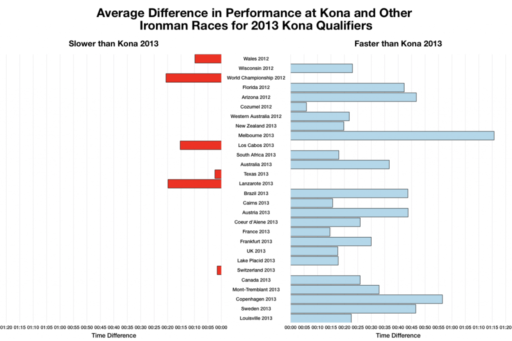 2013 Kona Performance Compared with Ironman Performance for Qualifiers