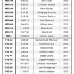 Age Group Records at Kona in 2013