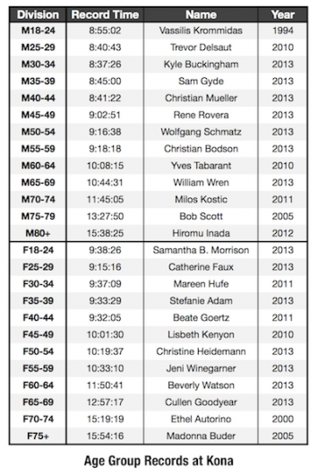 Age Group Records at Kona in 2013