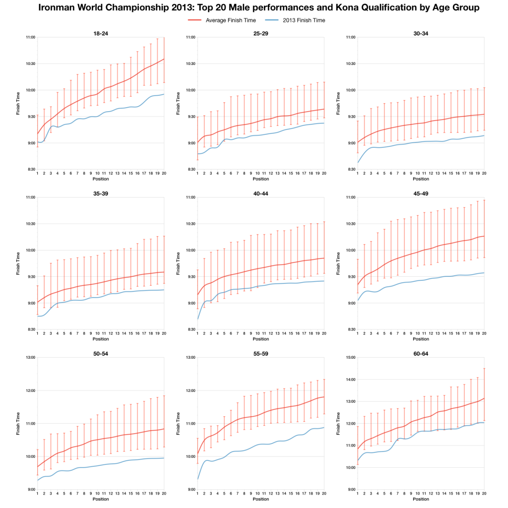 Ironman World Championship 2013: Full Results and Analysis