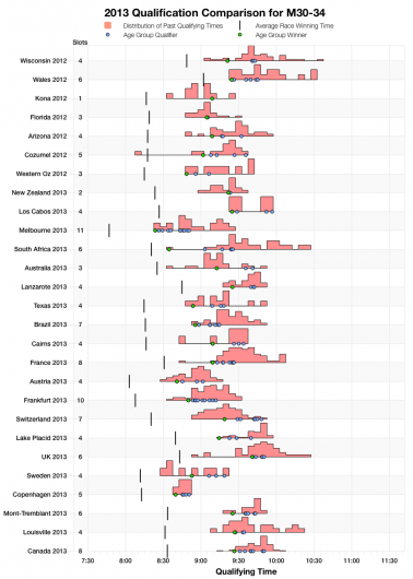 Comparing 2013 Qualification for the M30-34 Age Group