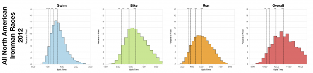 Distribution of Finisher Splits for all 2012 North American Ironman Races
