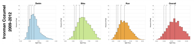 Distribution of Finisher Splits at Ironman Cozumel 2009-2012