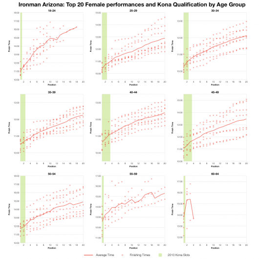 Top 20 Age Group Female Performances and Kona Qualification at Ironman Arizona