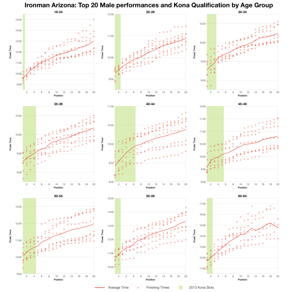 Ironman Arizona: Past Performances and Kona Qualification