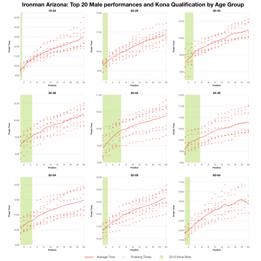Top 20 Age Group Male Performances and Kona Qualification at Ironman Arizona