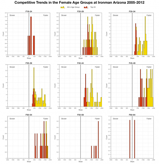 Competitive Trends in the Female Age Groups at Ironman Arizona 2005-2012