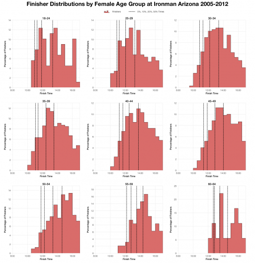 Finisher Distributions by Female Age Group at Ironman Arizona 2005-2012