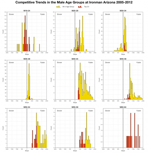 Competitive Trends in the Male Age Groups at Ironman Arizona 2005-2012