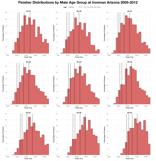 Finisher Distributions by Male Age Group at Ironman Arizona 2005-2012
