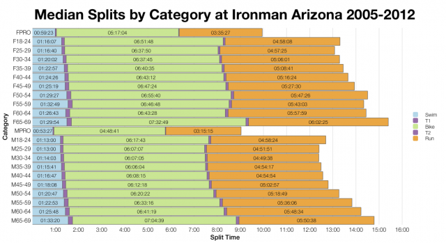 Median Splits by Category at Ironman Arizona 2005-2012