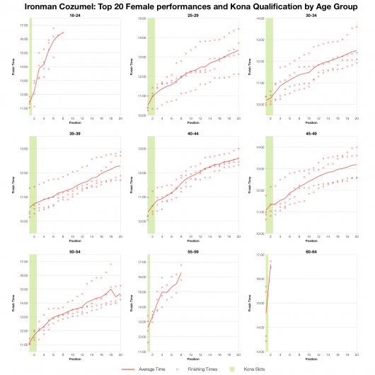 Top 20 Female Age Group Performances and Kona Qualification at Ironman Cozumel
