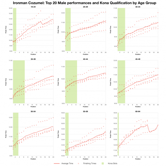 Top 20 Male Age Group Performances and Kona Qualification at Ironman Cozumel