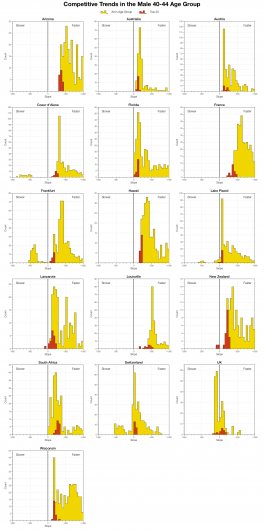 Competitive Trends in the M40-44 Age Group