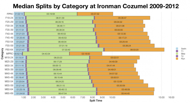 Median Splits by Category at Ironman Cozumel 2009-2012