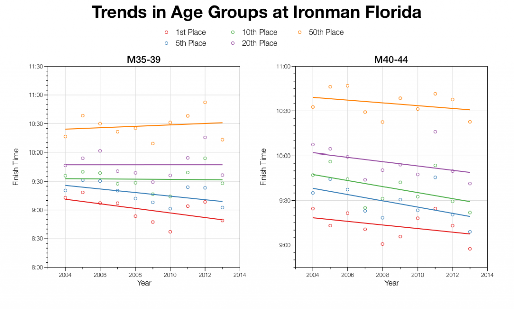 Are Ironman Age Groupers Getting Faster?