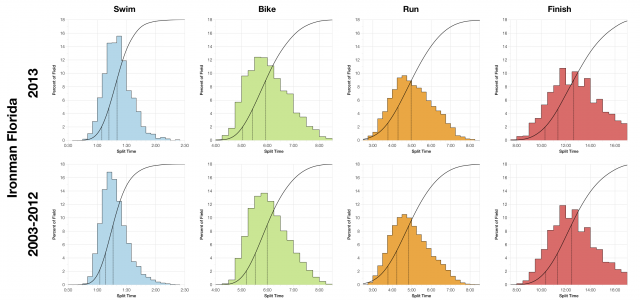 Comparative Distribution and Cumulative Finisher Splits at Ironman Florida 2013