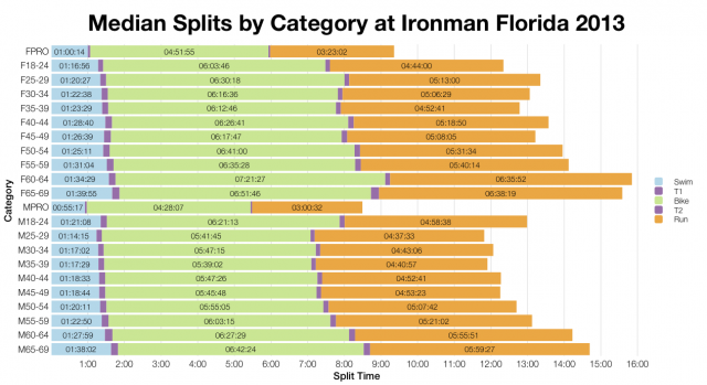 Median Splits by Age Group at Ironman Florida 2013