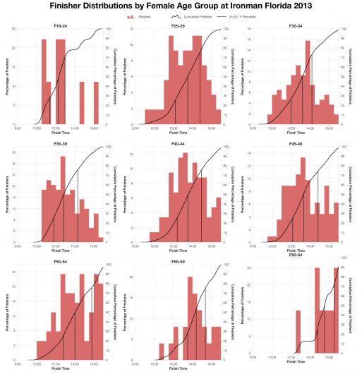 Female Age Group Finisher Distributions at Ironman Florida 2013