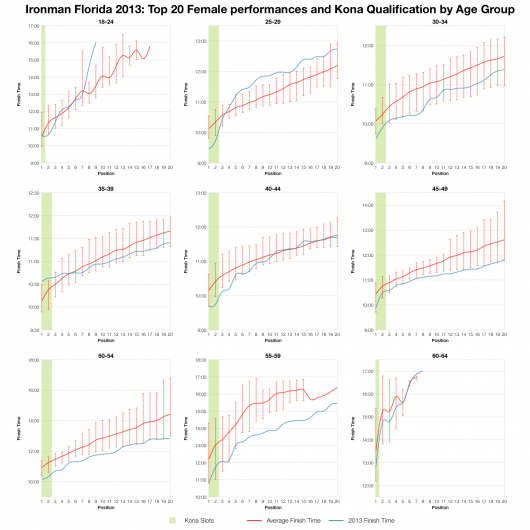 Top 20 Female Age Group Performances and Kona Qualification at Ironman Florida 2013