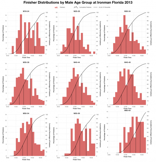 Male Age Group Finisher Distributions at Ironman Florida 2013