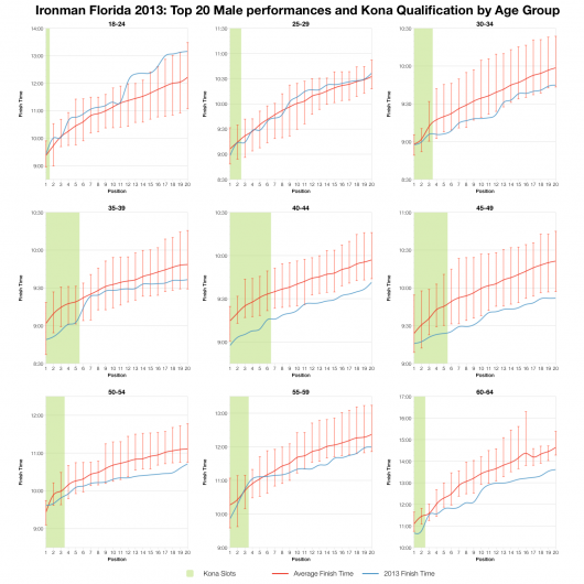 Top 20 Male Age Group Performances and Kona Qualification at Ironman Florida 2013