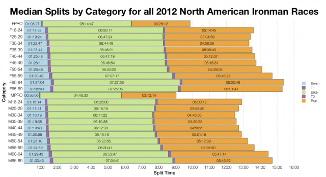Median Splits by Category for all 2012 North American Ironman Races