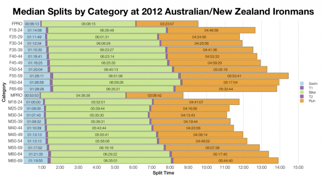 Median Splits by Age Group at 2012 Australian/New Zealand Ironmans