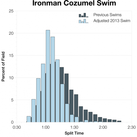 Adjusted Distribution of Swim Times from Ironman Cozumel 2013