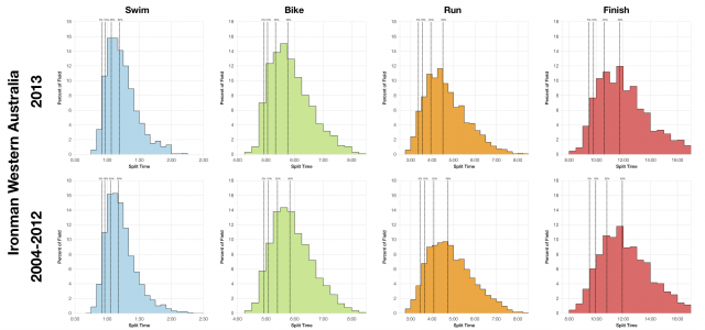 Distribution of Finisher Splits at Ironman Western Australia 2013
