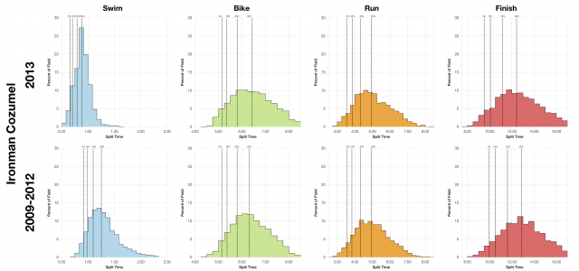 Distribution of Finisher Splits at Ironman Cozumel
