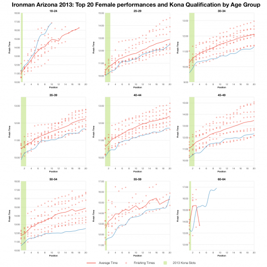 Top 20 Female Age Group Performances and Kona Qualification at Ironman Arizona 2013