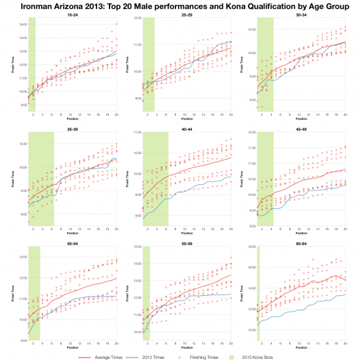 Top 20 Male Age Group Performances and Kona Qualification at Ironman Arizona 2013