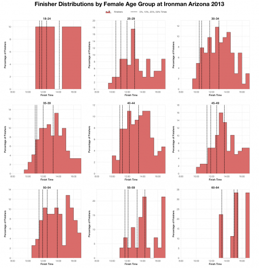 Finisher Distributions by Female Age Group at Ironman Arizona 2013