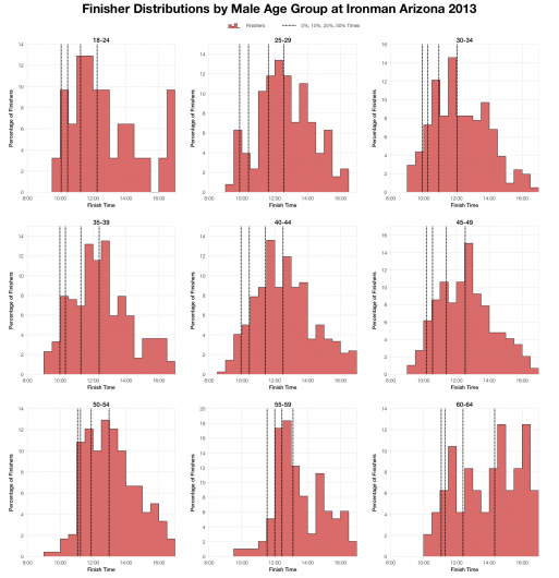 Finisher Distributions by Male Age Group at Ironman Arizona 2013