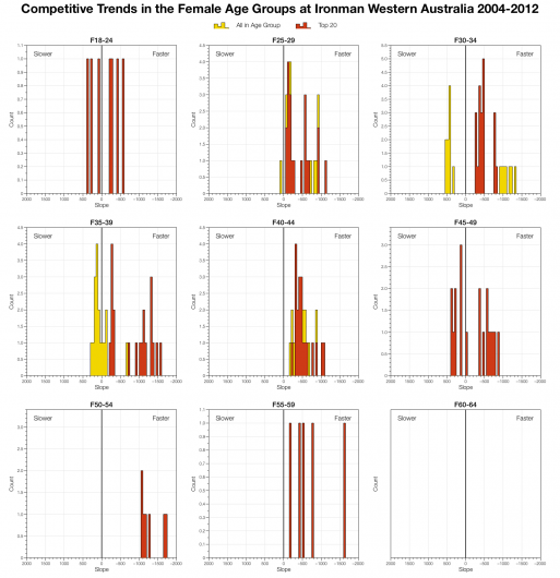 Trends in Female Age Groups at Ironman Western Australia 2004-2012