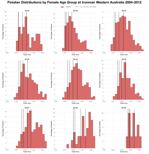 Age Group Female Finisher Distributions at Ironman Western Australia 2004-2012