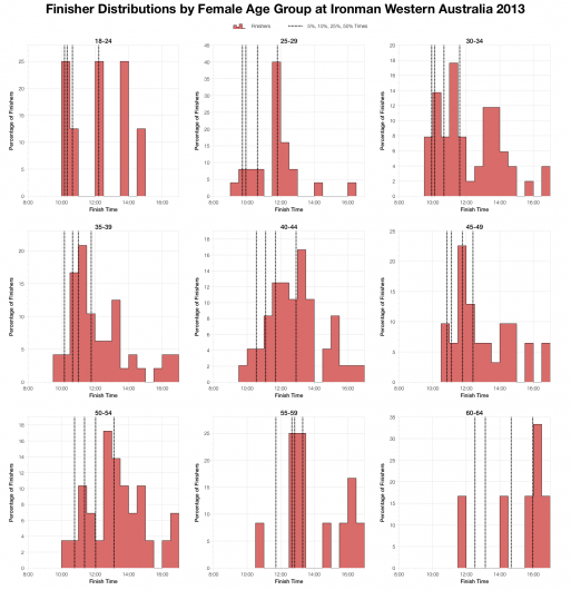 Distribution of Female Age Group Finishers at Ironman Western Australia 2013
