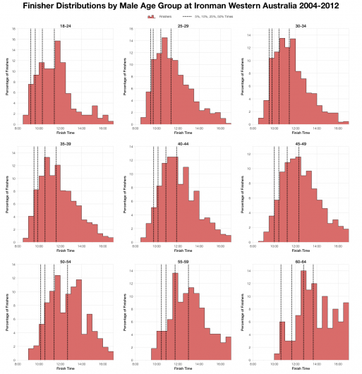 Age Group Male Finisher Distributions at Ironman Western Australia 2004-2012