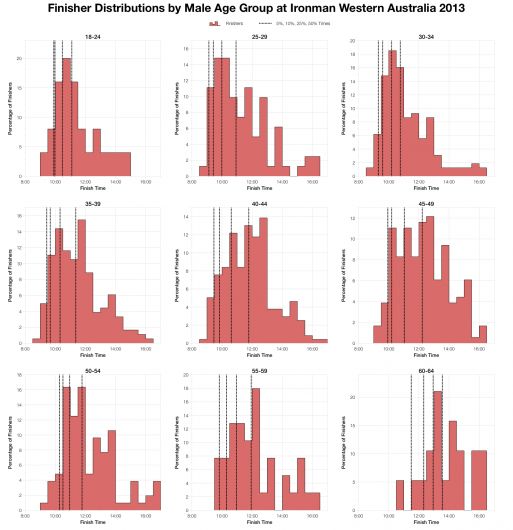 Distribution of Male Age Group Finishers at Ironman Western Australia 2013